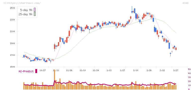大阪ソーダ(4046)の日足チャート