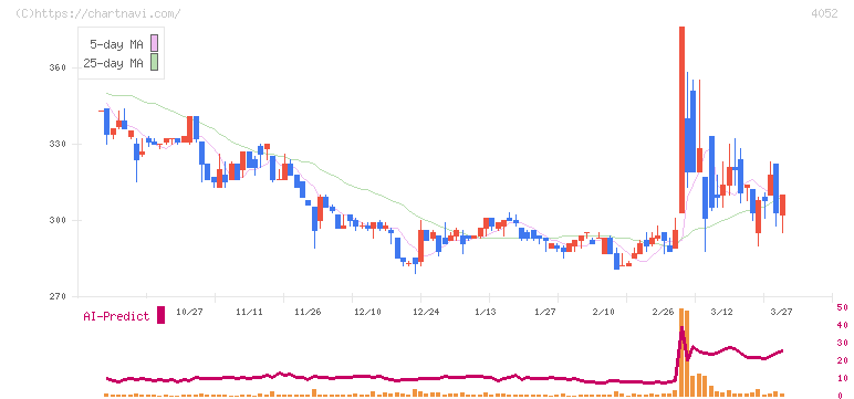 フィーチャ(4052)の日足チャート