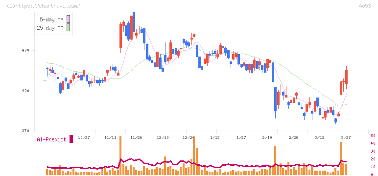Ｓｕｎ　Ａｓｔｅｒｉｓｋ(4053)の日足チャート