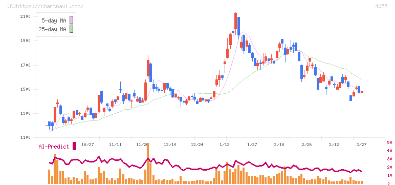 ティアンドエスグループ(4055)の日足チャート
