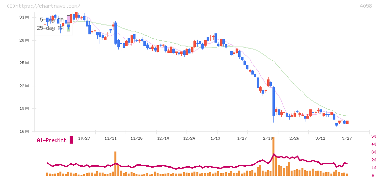 トヨクモ(4058)の日足チャート