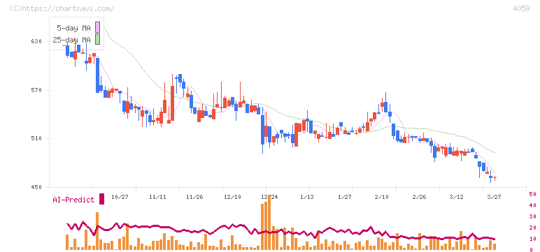 まぐまぐ(4059)の日足チャート
