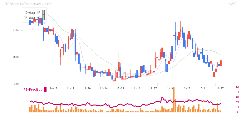 ｒａｋｕｍｏ(4060)の日足チャート