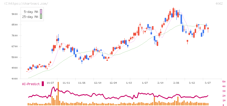 イビデン(4062)の日足チャート