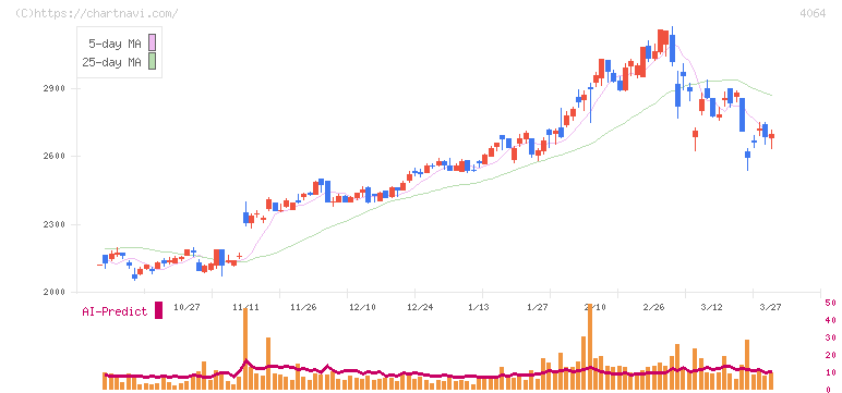 日本カーバイド工業(4064)の日足チャート