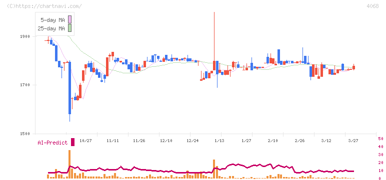 ベイシス(4068)の日足チャート
