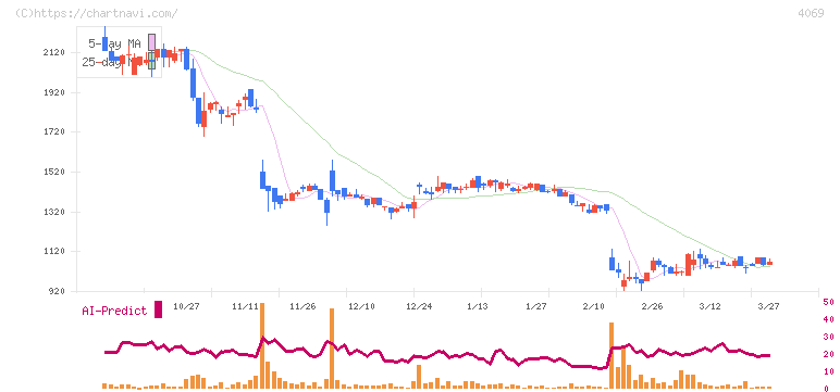 ＢｌｕｅＭｅｍｅ(4069)の日足チャート