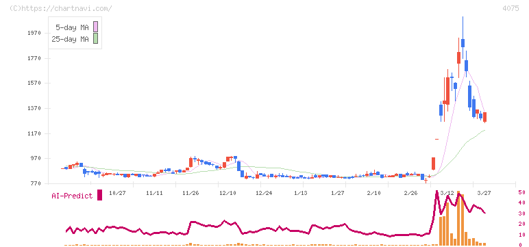 ブレインズテクノロジー(4075)の日足チャート