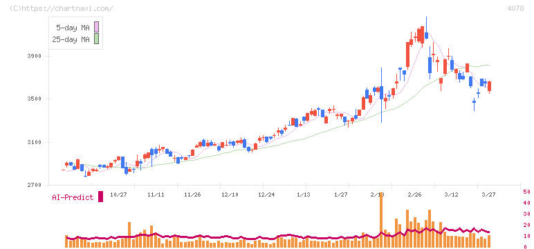 堺化学工業(4078)の日足チャート