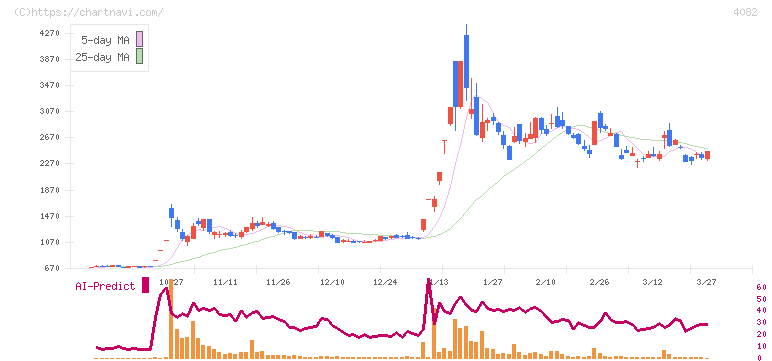 第一稀元素化学工業(4082)の日足チャート