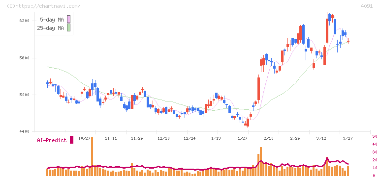 日本酸素ホールディングス(4091)の日足チャート