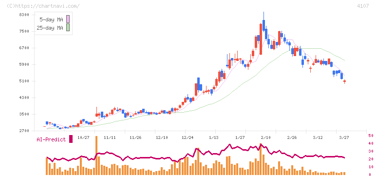 伊勢化学工業(4107)の日足チャート