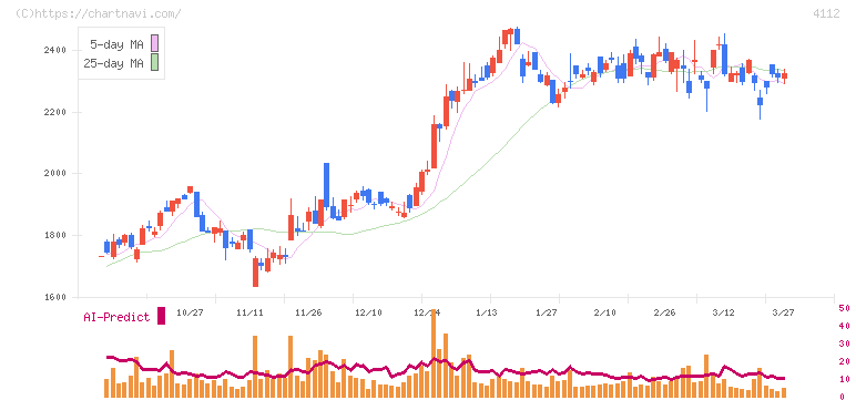 保土谷化学工業(4112)の日足チャート