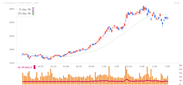 日本触媒(4114)の日足チャート