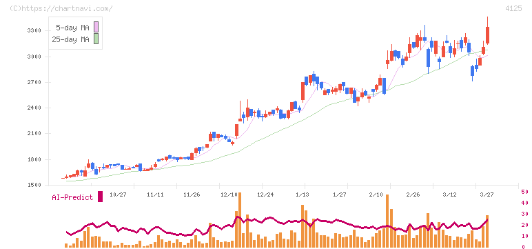 三和油化工業(4125)の日足チャート
