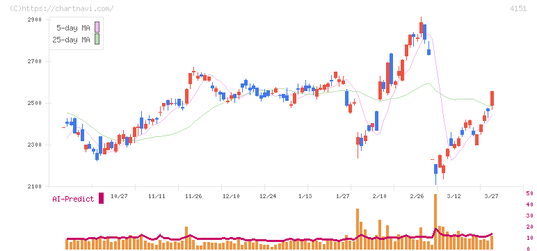 協和キリン(4151)の日足チャート