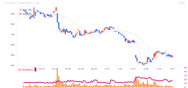プレイド(4165)の日足チャート