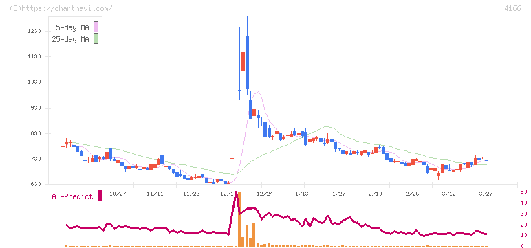 かっこ(4166)の日足チャート