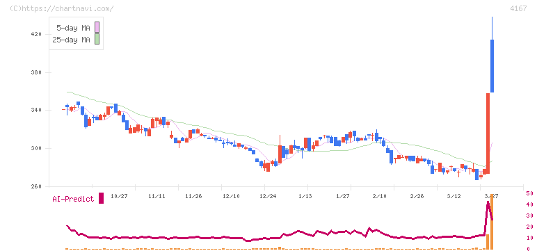 ココペリ(4167)の日足チャート