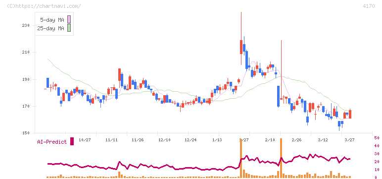 Ｋａｉｚｅｎ　Ｐｌａｔｆｏｒｍ(4170)の日足チャート