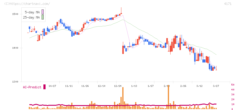 グローバルインフォメーション(4171)の日足チャート