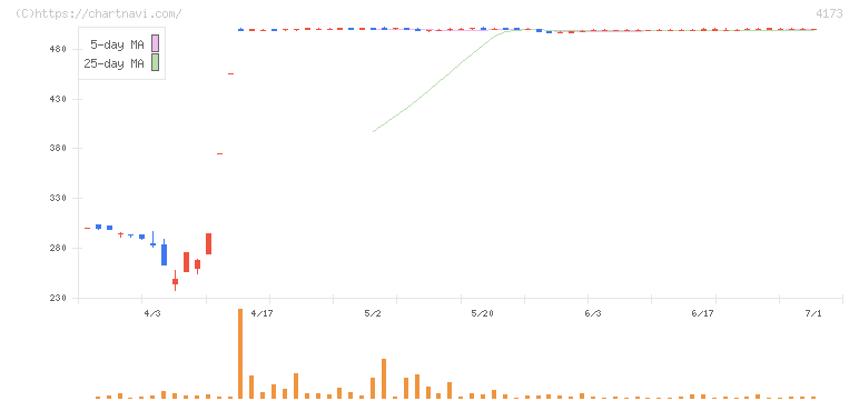 ＷＡＣＵＬ(4173)の日足チャート