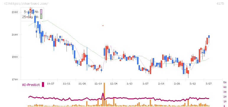 ｃｏｌｙ(4175)の日足チャート