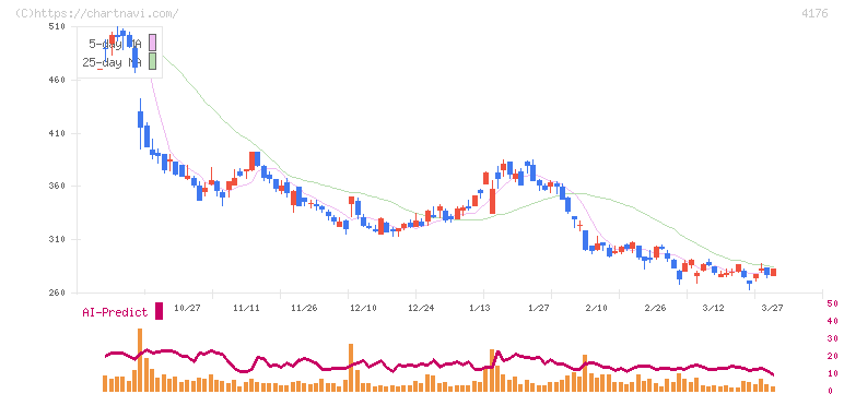ココナラ(4176)の日足チャート