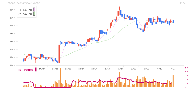 ｉ－ｐｌｕｇ(4177)の日足チャート