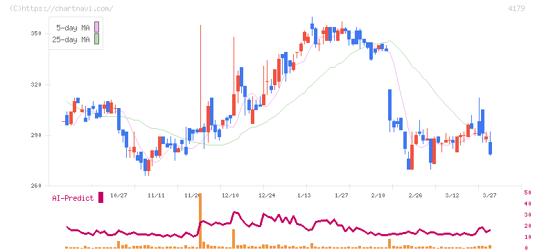 ジーネクスト(4179)の日足チャート