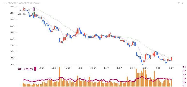 Ａｐｐｉｅｒ　Ｇｒｏｕｐ(4180)の日足チャート