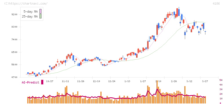 東京応化工業(4186)の日足チャート