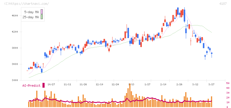 大阪有機化学工業(4187)の日足チャート