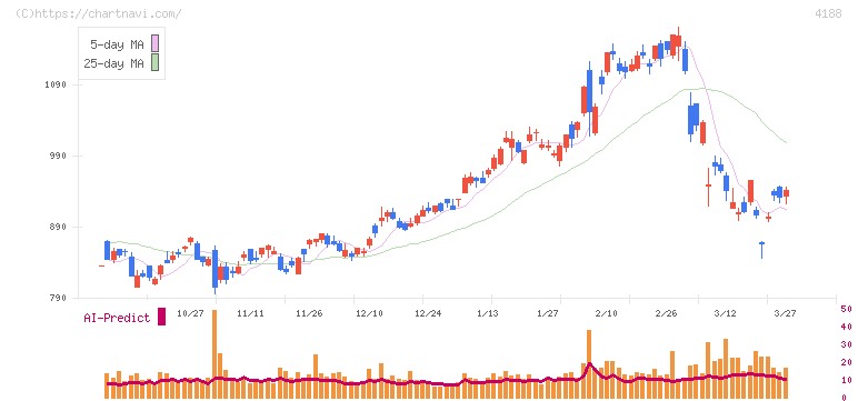 三菱ケミカルグループ(4188)の日足チャート