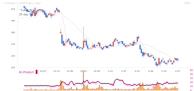 スパイダープラス(4192)の日足チャート