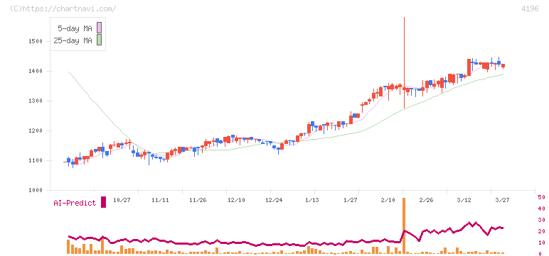 ネオマーケティング(4196)の日足チャート