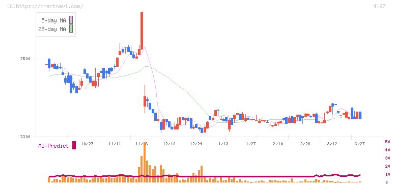 アスマーク(4197)の日足チャート