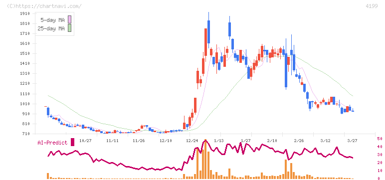 ワンダープラネット(4199)の日足チャート