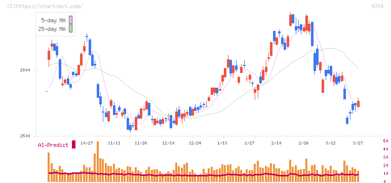 積水化学工業(4204)の日足チャート