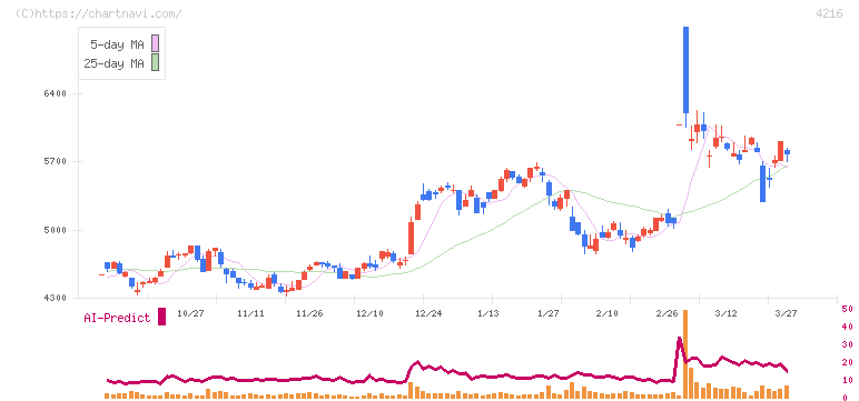旭有機材(4216)の日足チャート