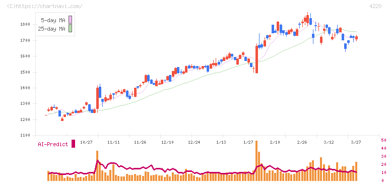 リケンテクノス(4220)の日足チャート