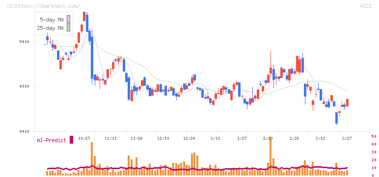大倉工業(4221)の日足チャート