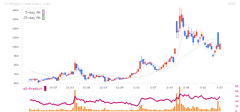 児玉化学工業(4222)の日足チャート