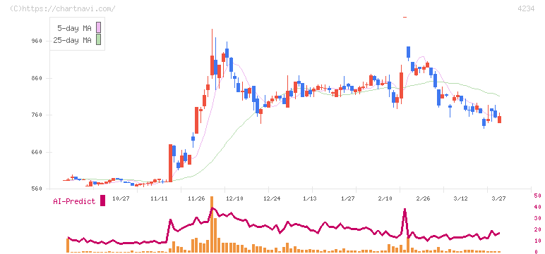 サンエー化研(4234)の日足チャート