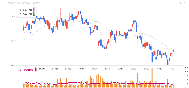 ウルトラファブリックス・ホールディングス(4235)の日足チャート