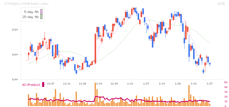 ミライアル(4238)の日足チャート