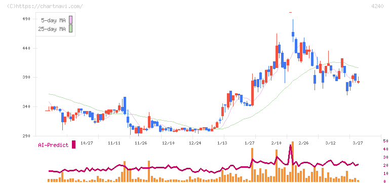 クラスターテクノロジー(4240)の日足チャート