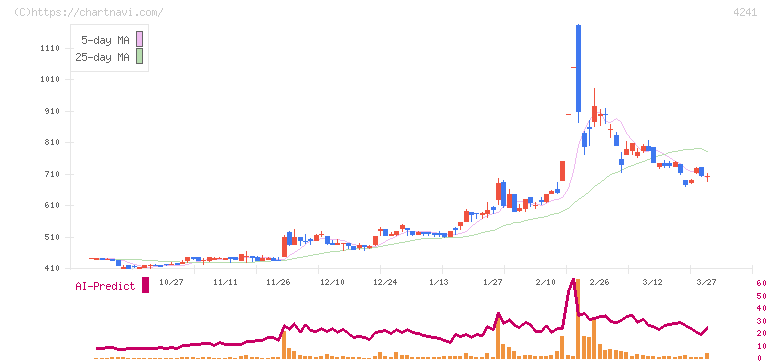 アテクト(4241)の日足チャート