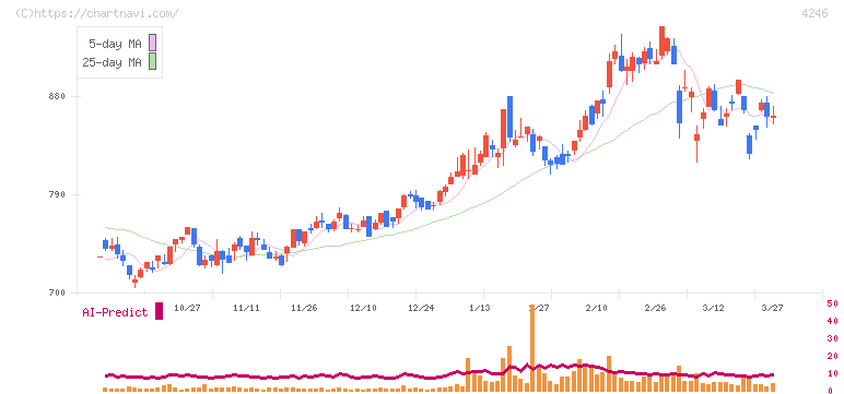 ダイキョーニシカワ(4246)の日足チャート