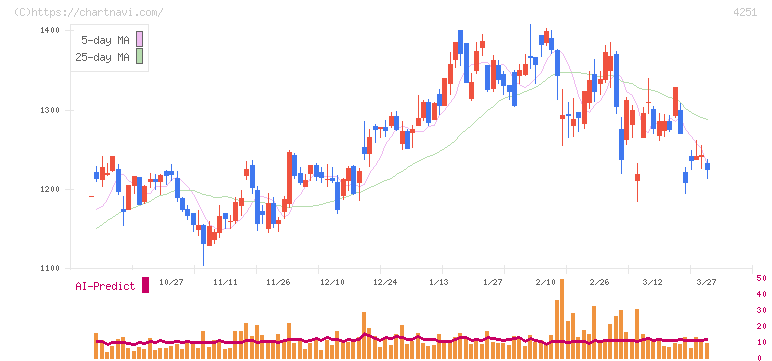 恵和(4251)の日足チャート